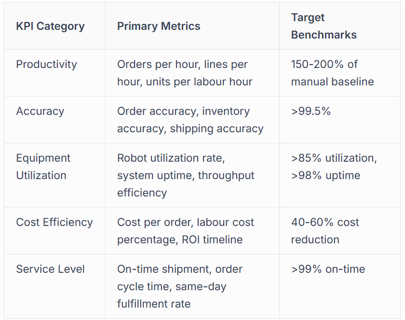 Key Performance Indicators for Automated Warehouses