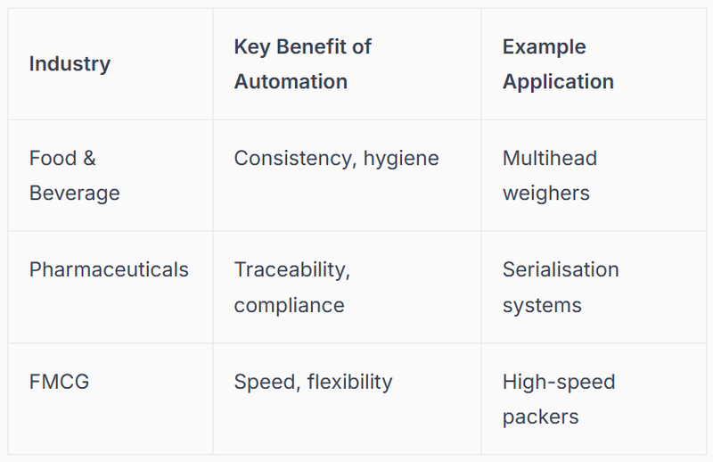 table: industry, Key Benefit of Automation