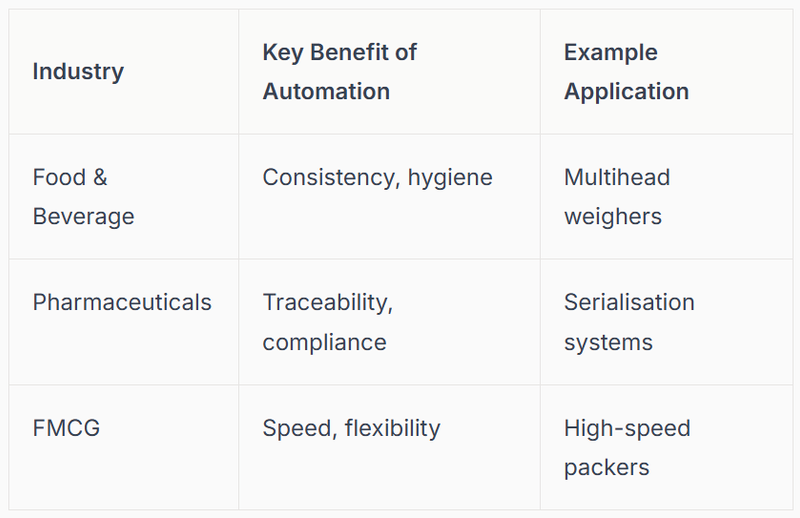 table: industry, Key Benefit of Automation