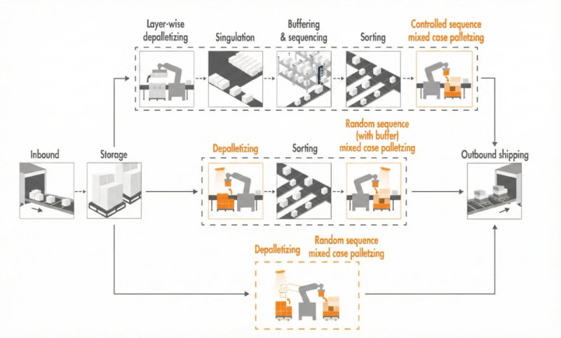 Methods to Automate Mixed Case Order Fulfillment