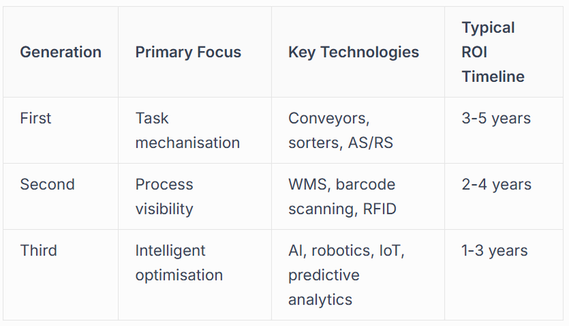The Evolution of Automation Technologies