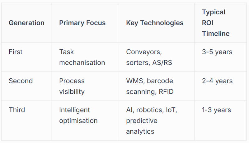 The Evolution of Automation Technologies