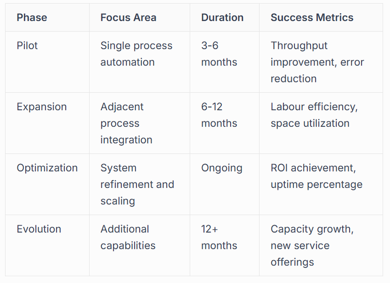 Phased Deployment Strategies