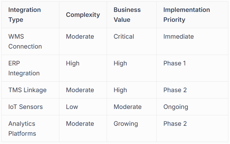 integration central to automation design