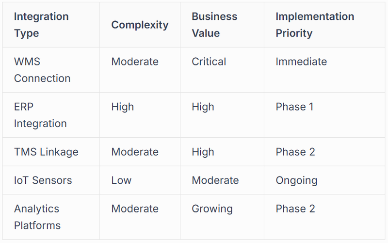 integration central to automation design
