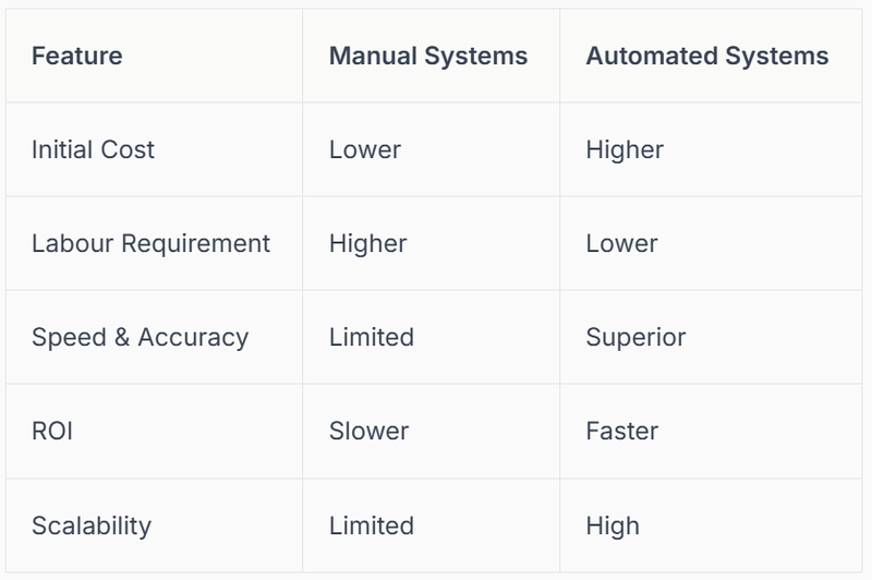 Automated conveyor systems