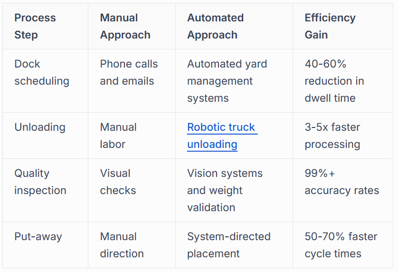 Inbound Operations and Receiving