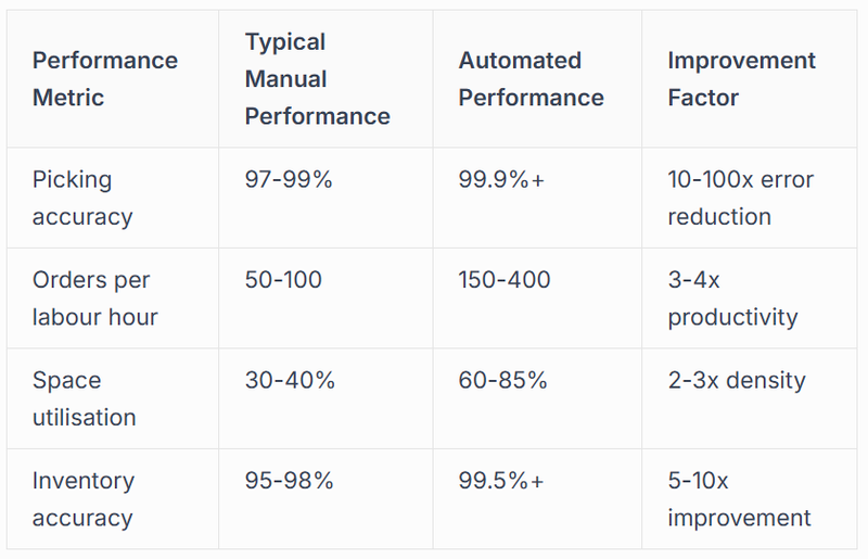 Operational Performance Indicators