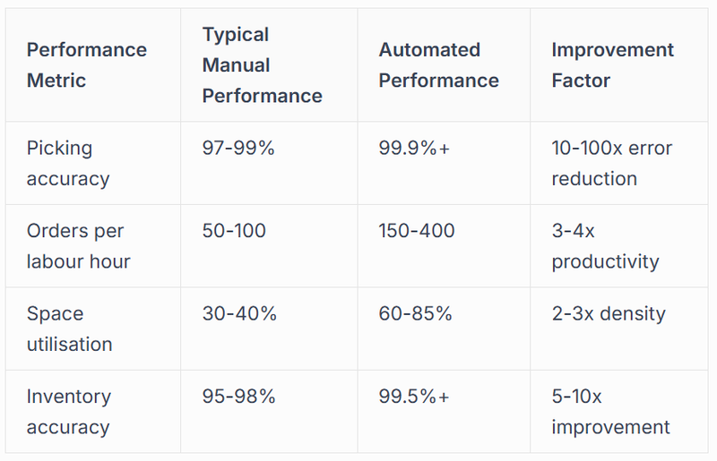 Operational Performance Indicators