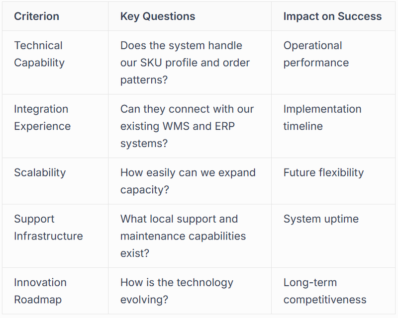 potential vendors across multiple dimensions