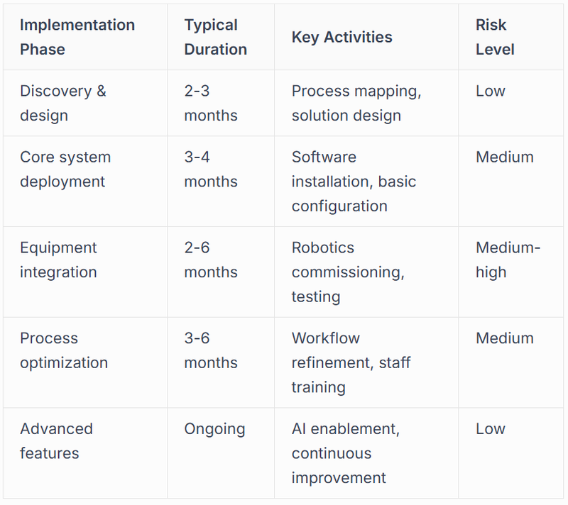 Phased Deployment Approaches