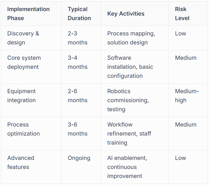 Phased Deployment Approaches