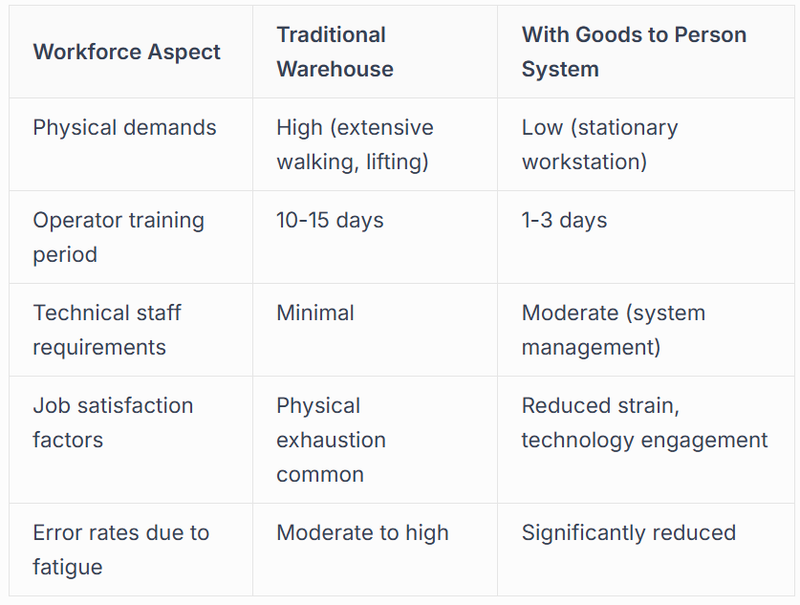 Training and Skill Development