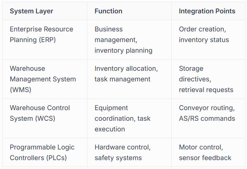 Software Integration Architecture