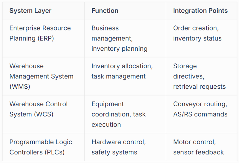 Software Integration Architecture