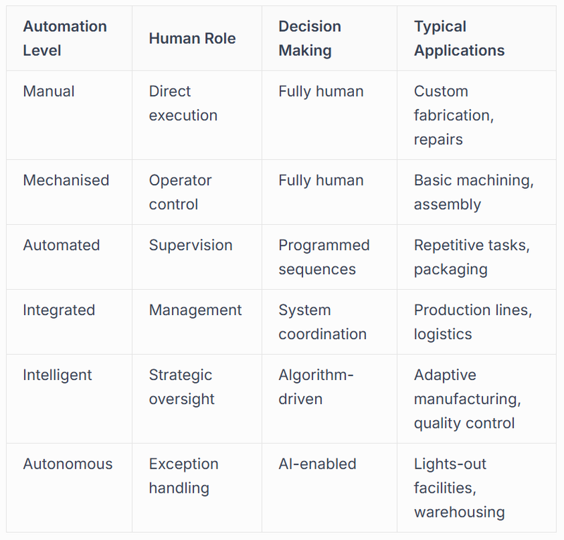 From Manual to Fully Autonomous
