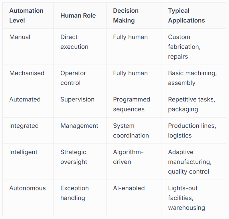From Manual to Fully Autonomous