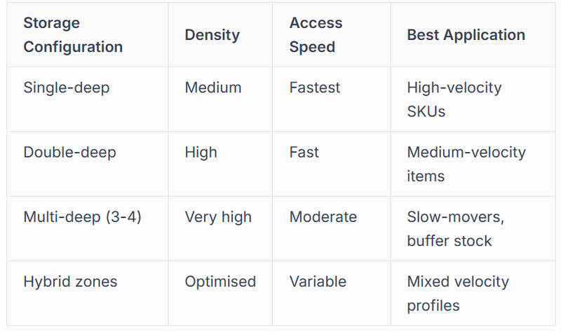 Storage Configuration