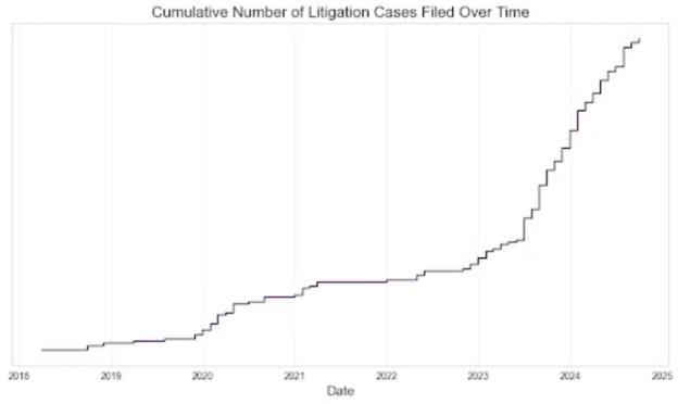 Cumulative number of litigation cases filed over time.