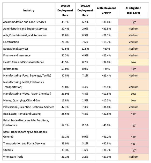 Industry and AI Litigation Risk
