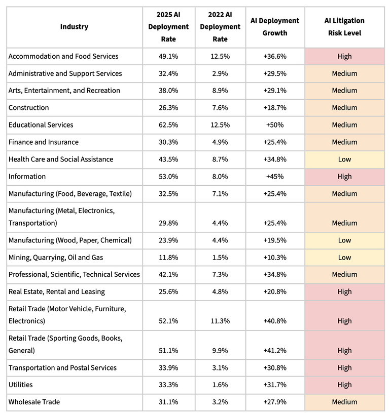 Industry and AI Litigation Risk