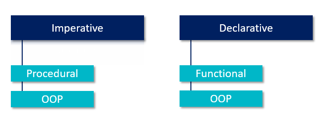Imperative vs. Declarative Programming