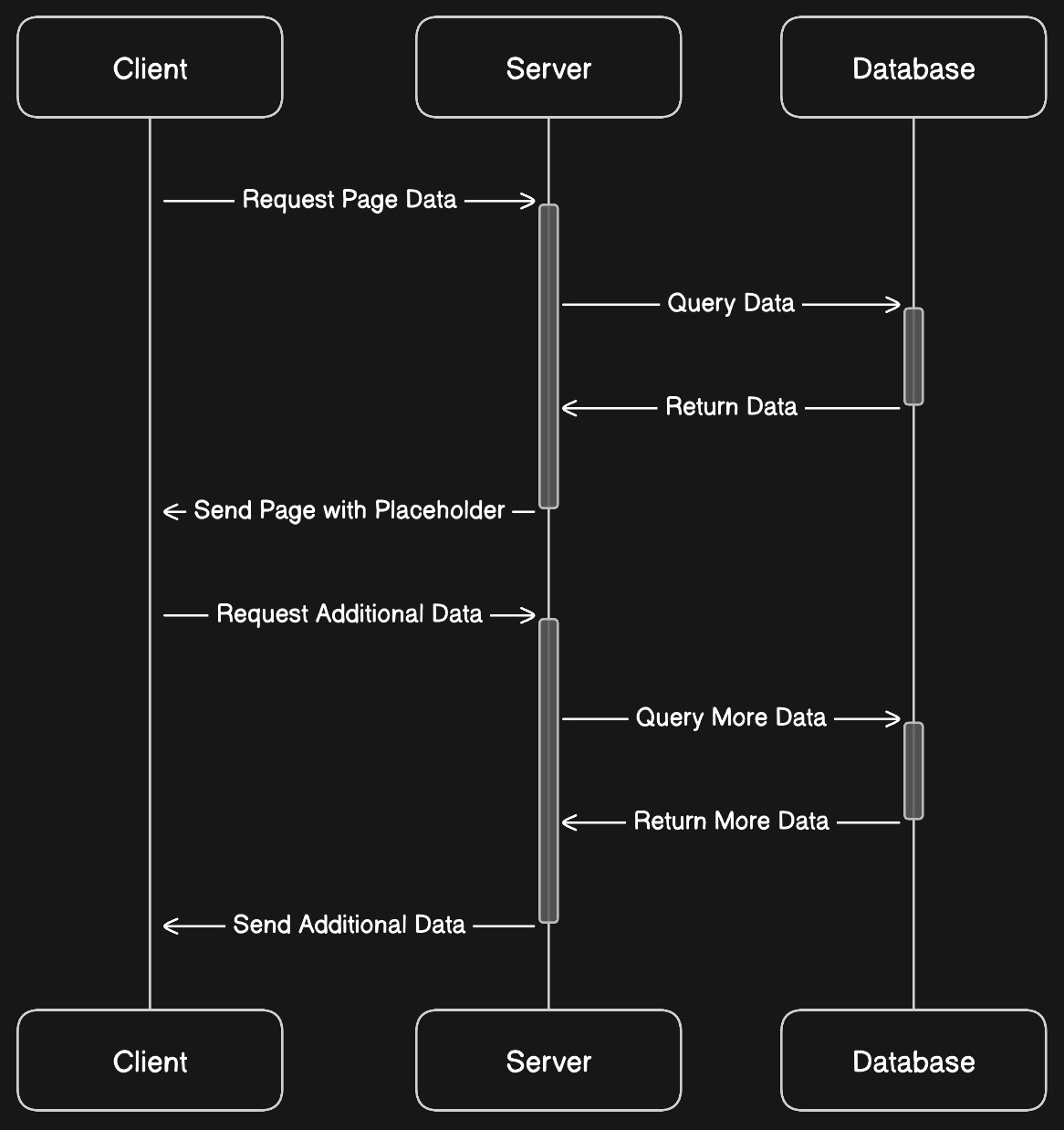 React Server Components (RSCs): A Complete Guide for Beginners