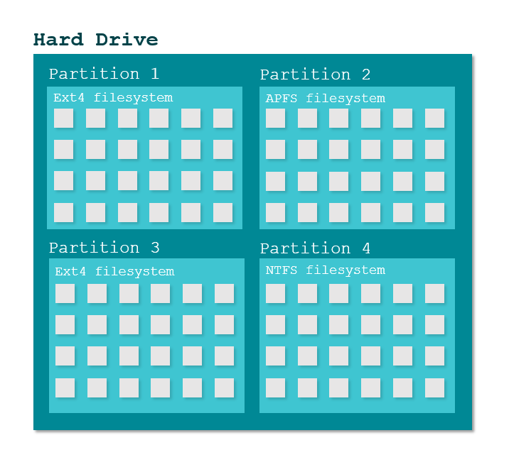 File Storage vs Block Storage vs Object Storage