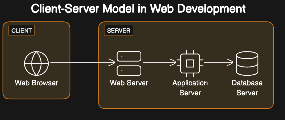 Client Side vs. Server Side in Web Development: A Beginner's Guide