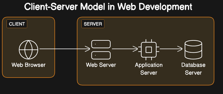 Client Side vs. Server Side in Web Development: A Beginner's Guide