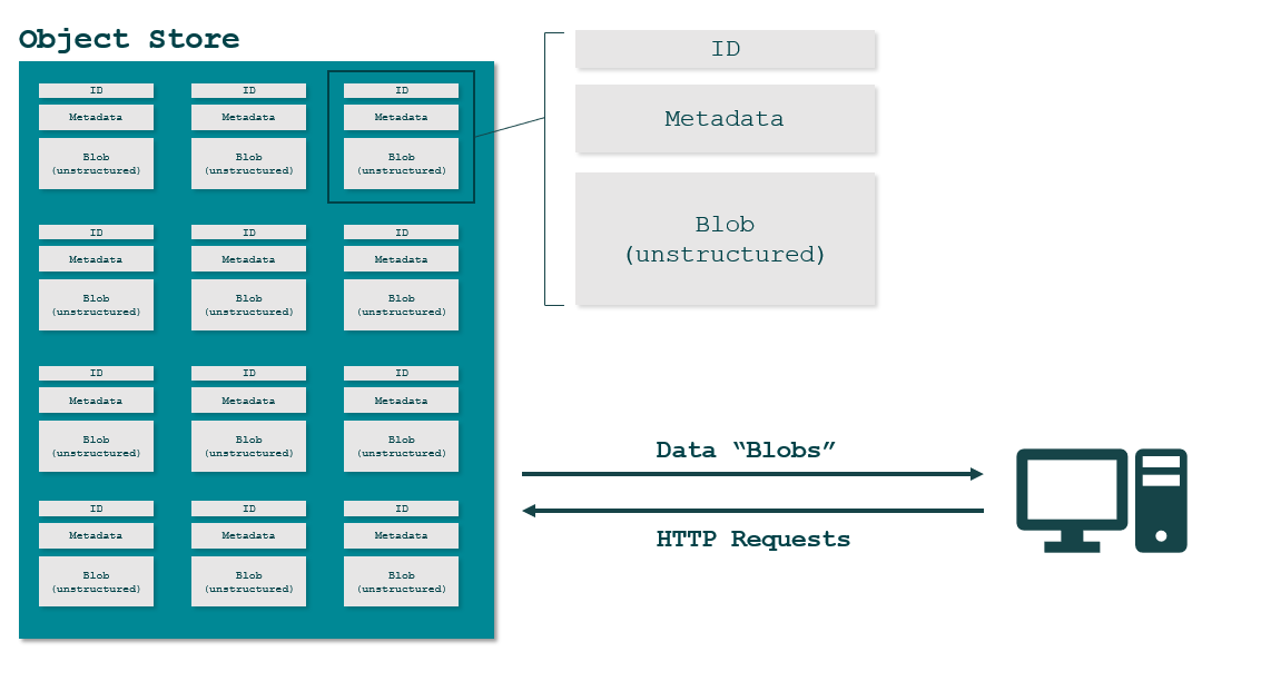 File Storage vs Block Storage vs Object Storage