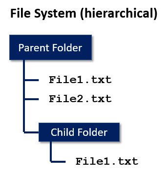 File Storage vs Block Storage vs Object Storage