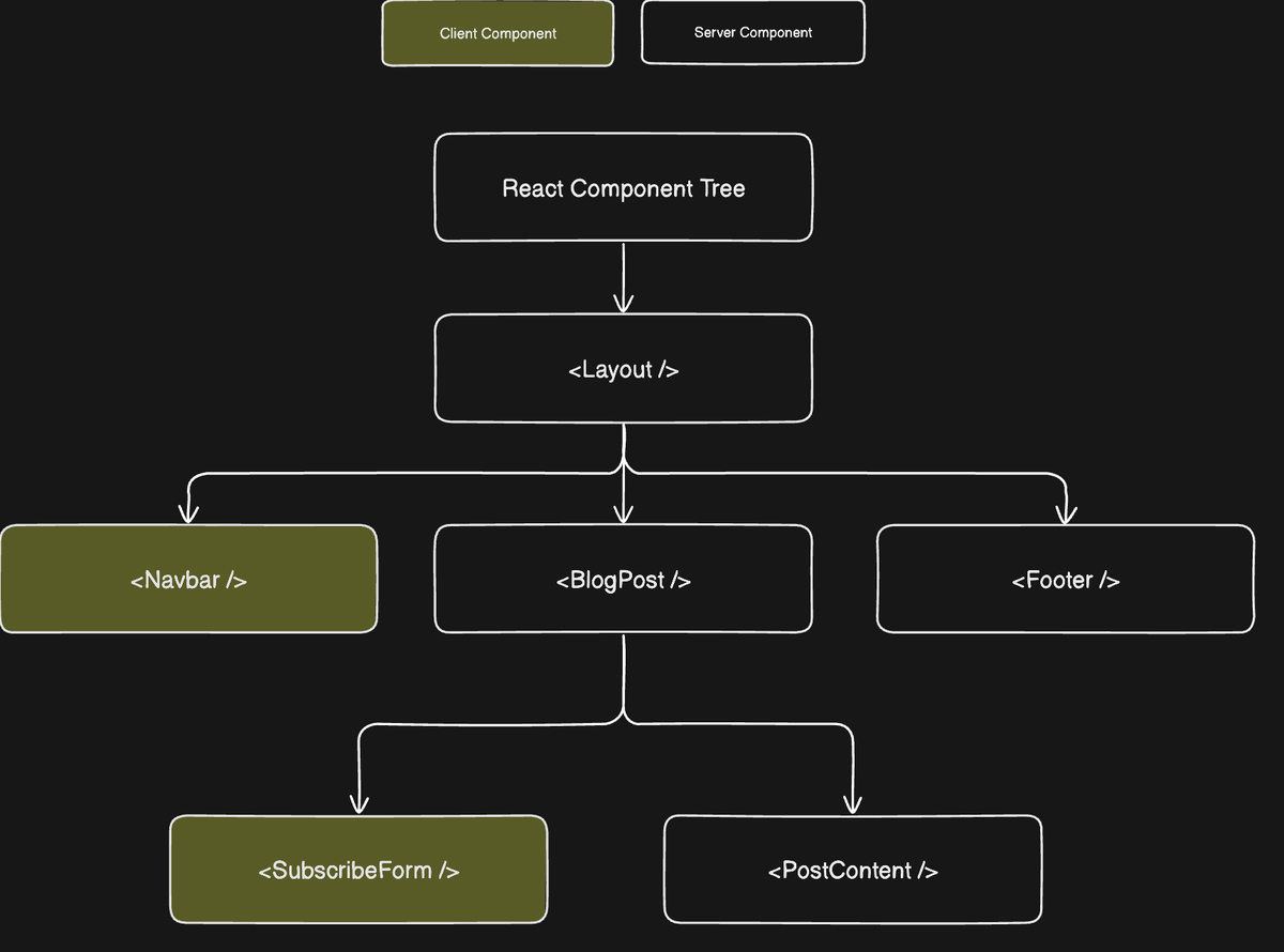Nextjs Reeact Server Components Sql React Server Components (RSCs): A Complete Guide for Beginners