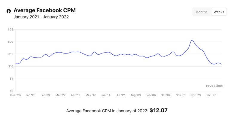 Facebook Ads average CPM graph