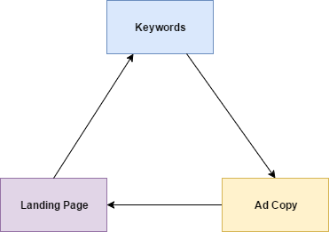 Schematic illustrating relationship between keywords, ad copies and landing pahes