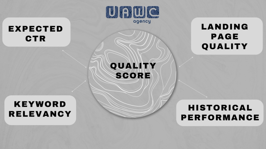 UAWC graph components of Quality Score