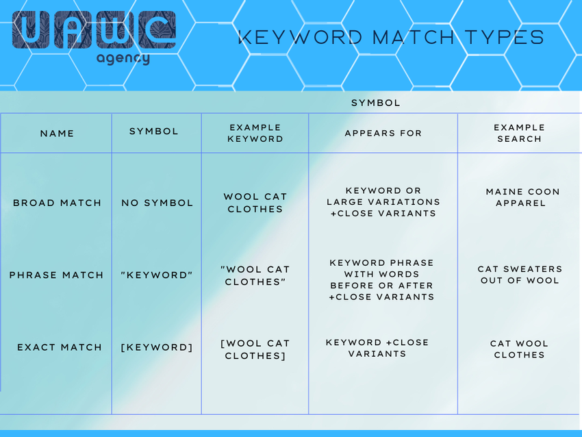 UAWC keyword match types comparison spreadsheet