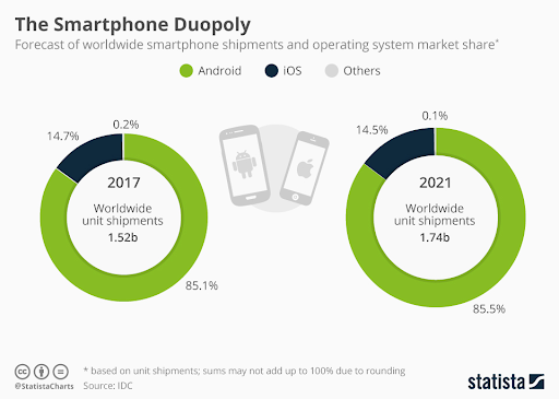 Smartphone OS market share