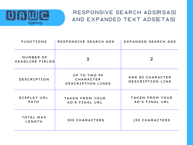 UAWC spreadsheet comparison of responsive search ads and expanded search ads