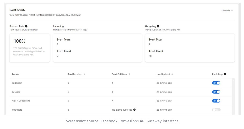Facebook Conversions API Gateway event activity
