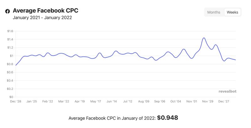 Facebook Ads average CPC graph