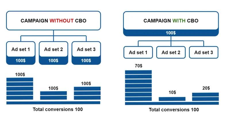 Facebook campaign budget comparison with and without CBO