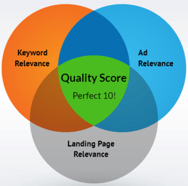 Components of Quality Score
