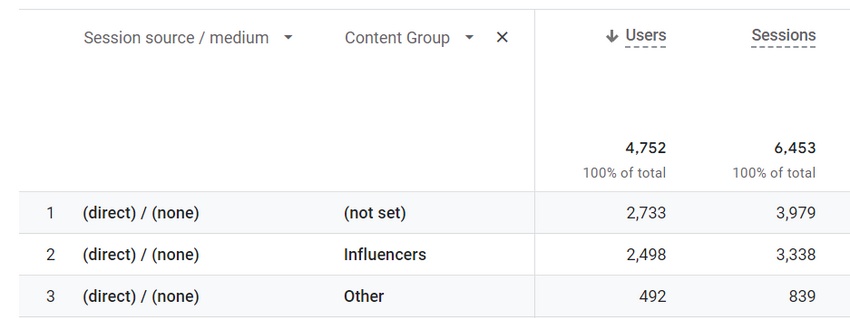 Content group as a secondary dimension in standard reports