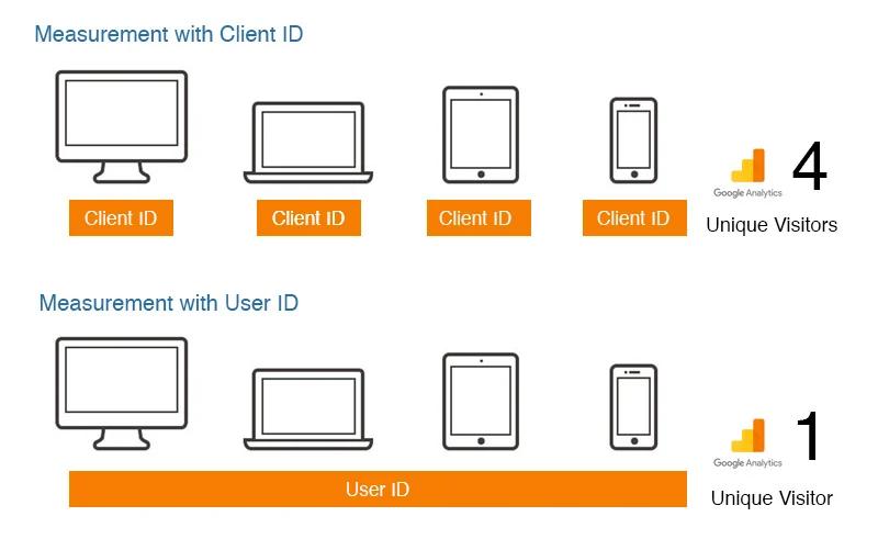 Client and User ID measurement types