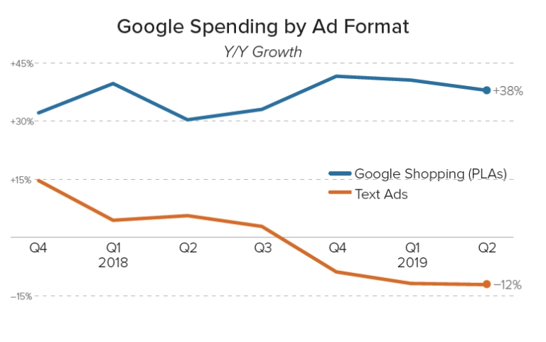 Comparison graph of ad spending between Google Shopping ads and text ads