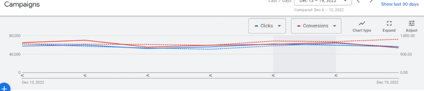Google Ads audit performance trends