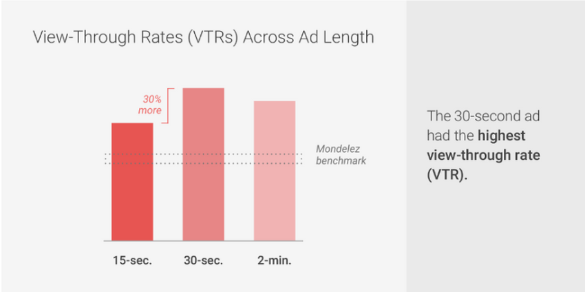 YouTube view-through rates across ad length