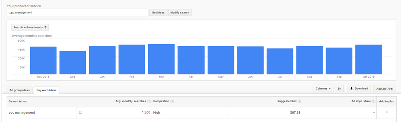 search volume for "PPC management"