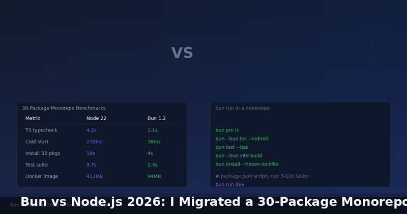 Blog featured image: Bun vs Node.js 2026: I Migrated a 30-Package Monorepo and Measured Every Script
